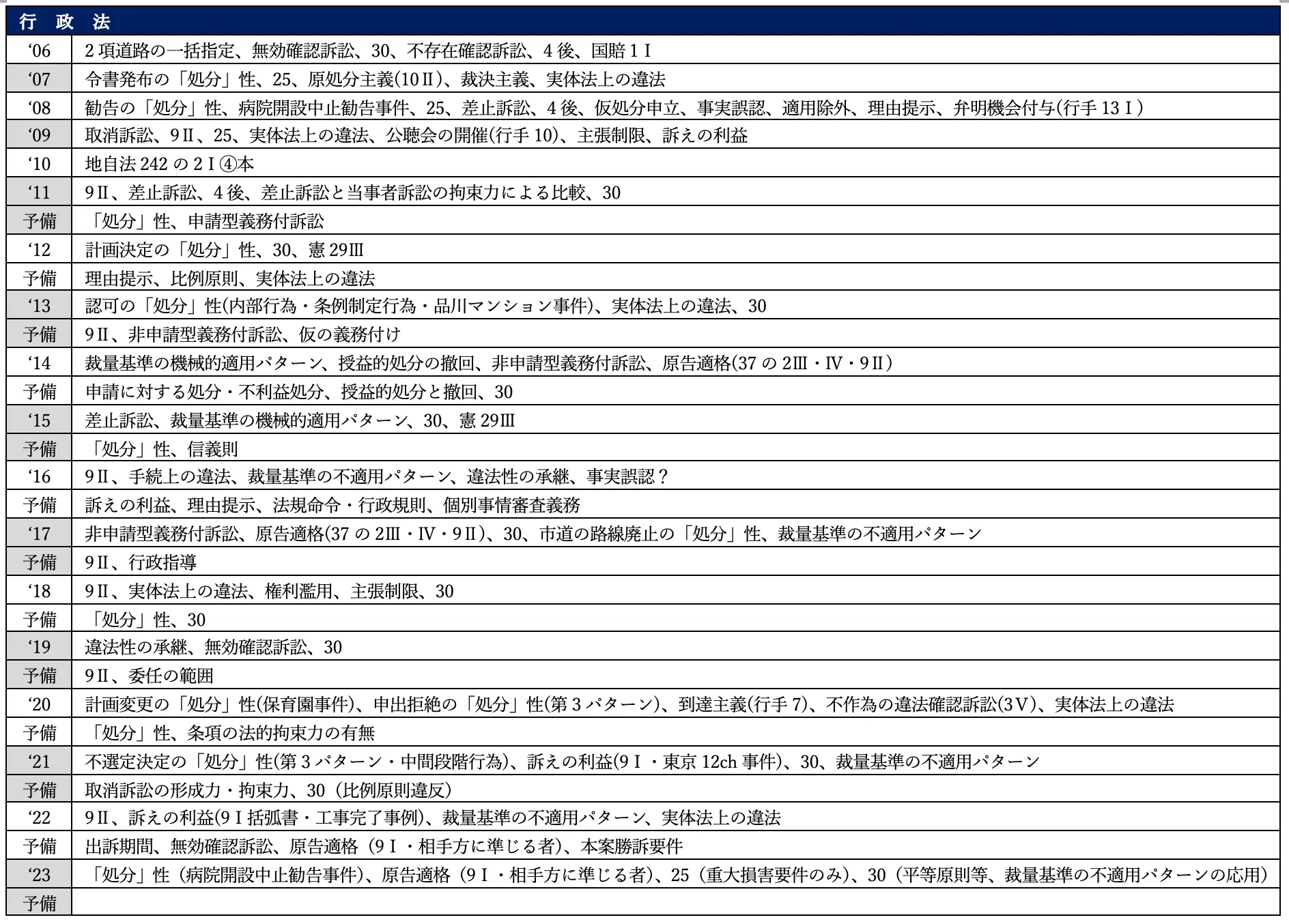 司法試験・予備試験 全年度分析【出題論点表付】